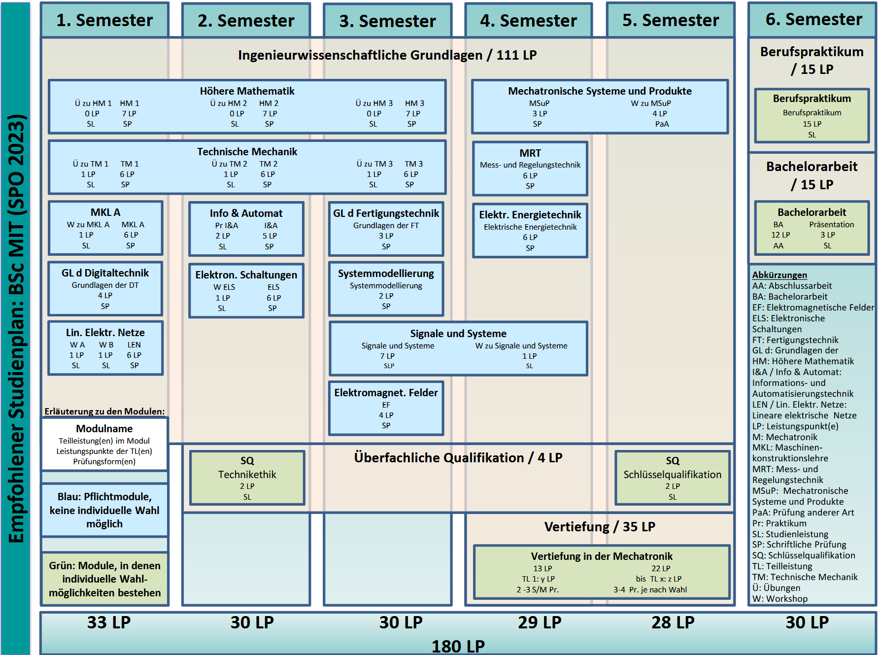 Studienplan Bsc. MIT SPO2023